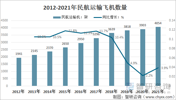 2012-2021年民航运输飞机数量