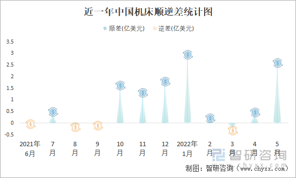 近一年中国机床顺逆差统计图