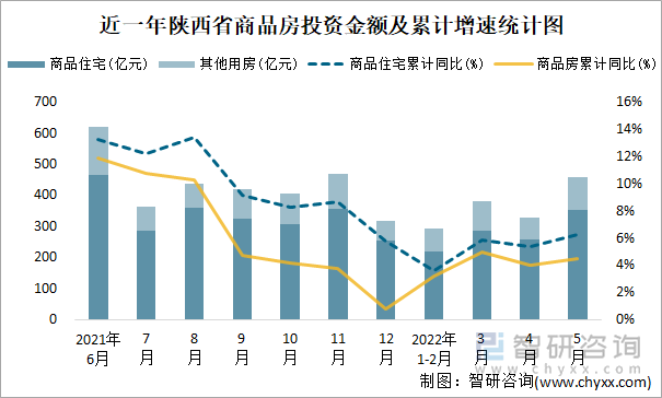 近一年陕西省商品房投资金额及累计增速统计图