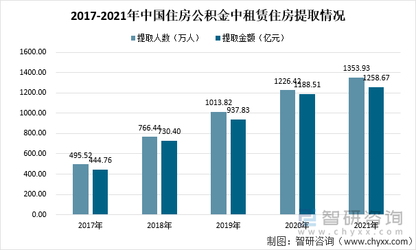 2017-2021年中国住房公积金中租赁住房提取情况