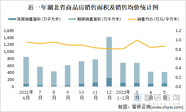 近一年湖北省商品房销售面积及销售均价统计图