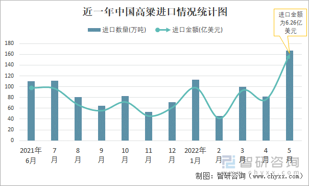 近一年中国高粱进口情况统计图