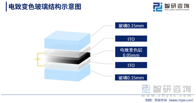 电致变色玻璃的结构自下而上依次包括玻璃或透明基材、透明导电层、电致变色层、透明导电层、玻璃或透明基材等 5 层材料，整体结构较为复杂。电致变色的材料主要分为无机电致变色材料及有机电致变色材料。变色器件工作时，在两个透明导电层之间加上一定电压，电致变色层在电压作用下发生氧化还原反应，颜色即可发生变化。其中铟锡氧化物可使玻璃表面导电，并且表面电荷可以改变玻璃的微观结构，进而控制玻璃的透光量，实现电致变色的效果。