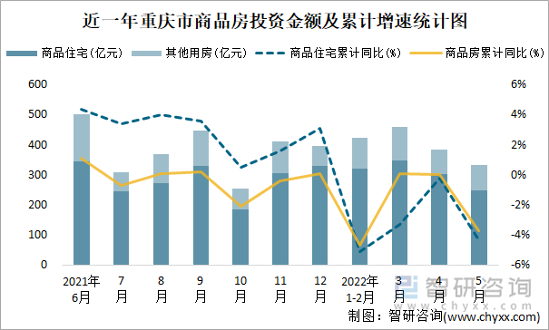 近一年重庆市商品房投资金额及累计增速统计图