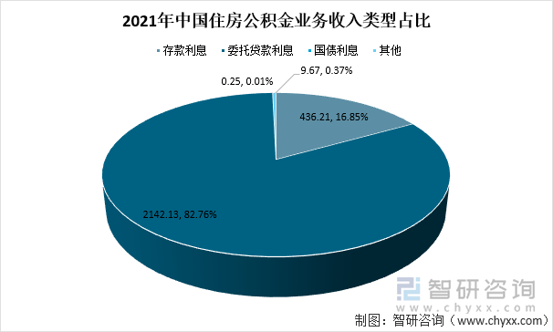 2021年中国住房公积金业务收入类型占比