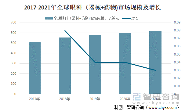 2017-2021年全球眼科〔器械+药物)市场规模及增长