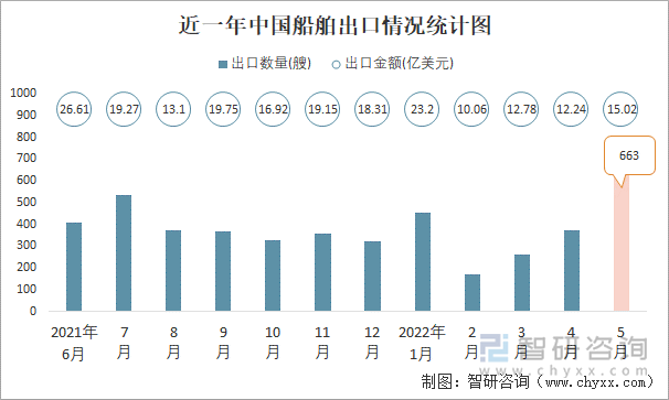 近一年中国船舶出口情况统计图