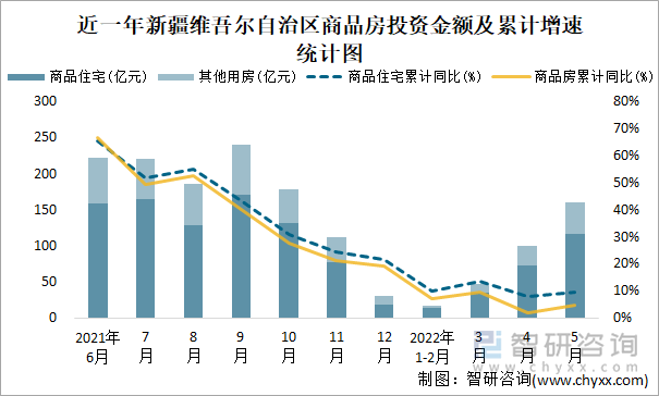 近一年新疆维吾尔自治区商品房投资金额及累计增速统计图