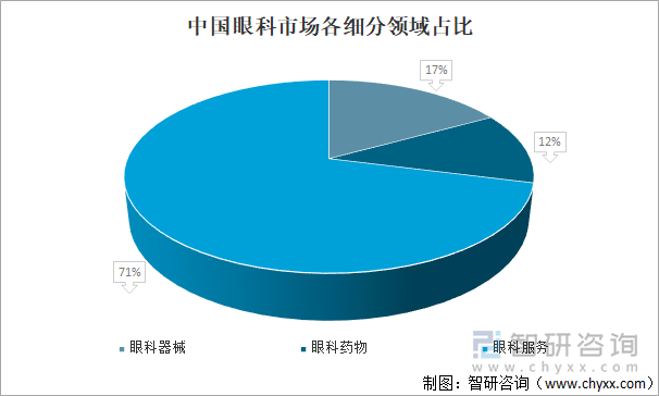 中国眼科市场各细分领域占比