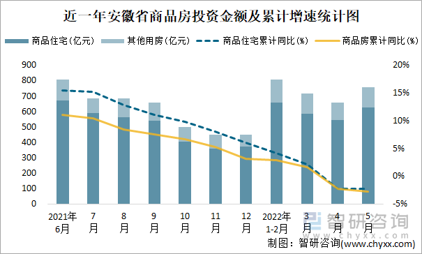 近一年安徽省商品房投资金额及累计增速统计图