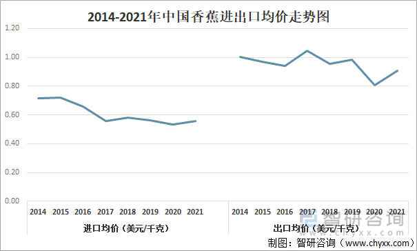 2014-2021年中国香蕉进出口均价走势图