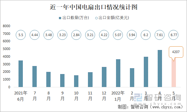 近一年中国电扇出口情况统计图