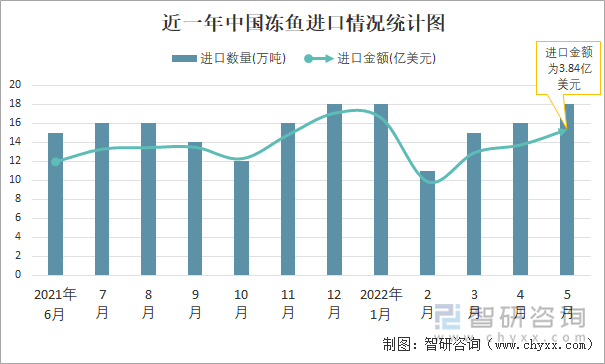 近一年中国冻鱼进口情况统计图