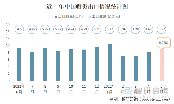 近一年中国帽类出口情况统计图