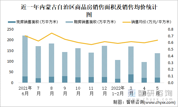 近一年内蒙古自治区商品房销售面积及销售均价统计图