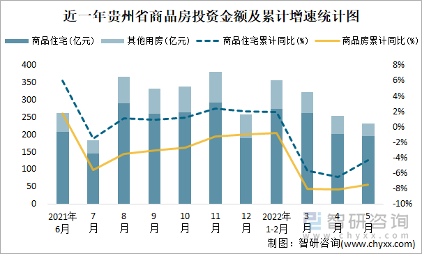 近一年贵州省商品房投资金额及累计增速统计图