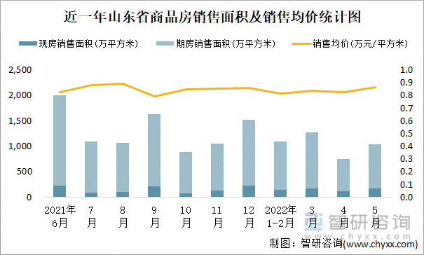 近一年山东省商品房销售面积及销售均价统计图