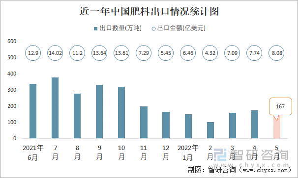 近一年中国肥料出口情况统计图