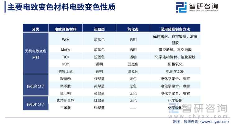 电致变色材料分为无机电致变色材料和有机电致变色材料。无机电致变色材料的典型代表是三氧化钨，目前，以WO3为功能材料的电致变色器件已经产业化。而有机电致变色材料主要有聚噻吩类及其衍生物、紫罗精类、四硫富瓦烯、金属酞菁类化合物等。