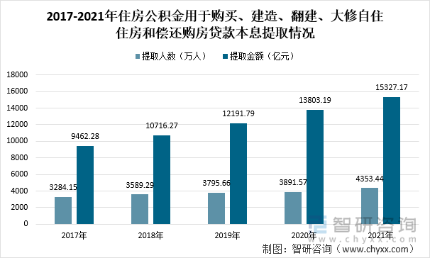 2017-2021年住房公积金用于购买、建造、翻建、大修自住住房和偿还购房贷款本息提取情况