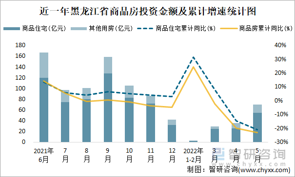 近一年黑龙江省商品房投资金额及累计增速统计图