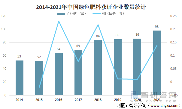 2014-2021年中国绿色肥料获证企业数量统计