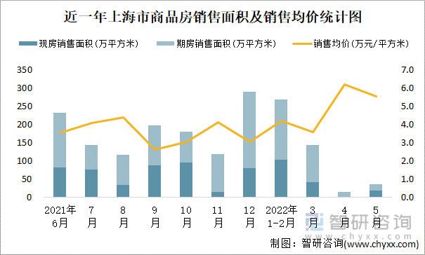 近一年上海市商品房销售面积及销售均价统计图