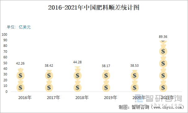 2016-2021年中国肥料顺差统计图