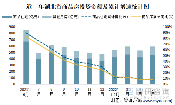 近一年湖北省商品房投资金额及累计增速统计图