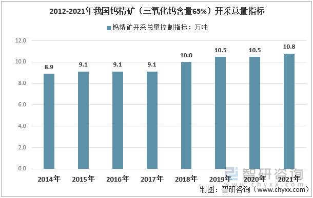 2012-2022年我国钨精矿（三氧化钨含量65%）开采总量指标