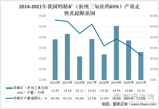 2014-2021年我国钨精矿（折纯三氧化钨65%）产量走势及超限范围