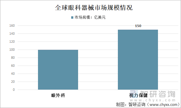 全球眼科器械市场规模情况