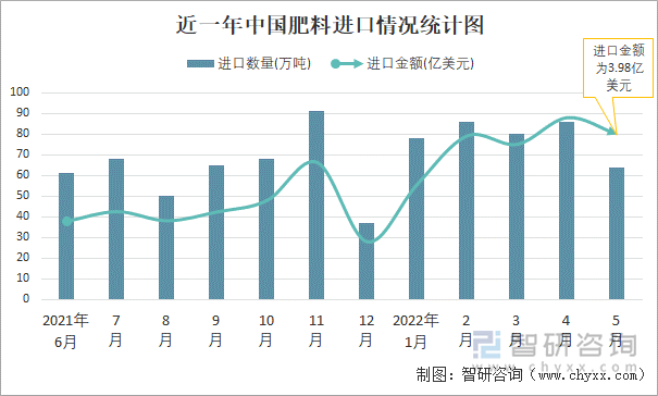 近一年中国肥料进口情况统计图