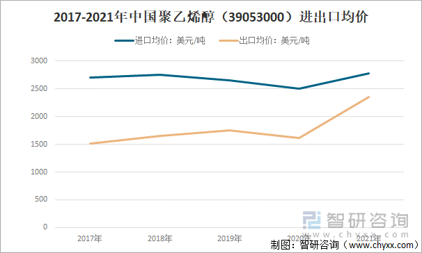 2017-2021年中国聚乙烯醇（39053000）进出口均价