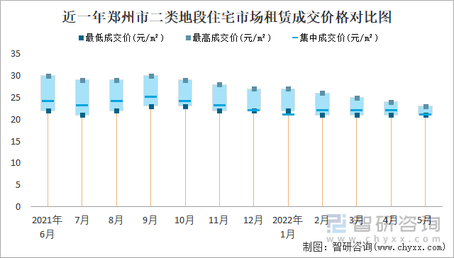 近一年郑州市二类地段住宅市场租赁成交价格对比图