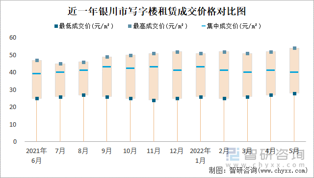 近一年银川市写字楼租赁成交价格对比图