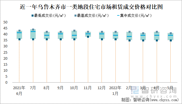 近一年乌鲁木齐市一类地段住宅市场租赁成交价格对比图