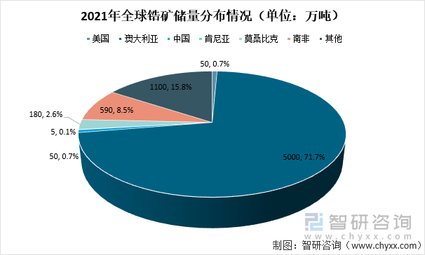 2021年全球锆矿储量分布情况（单位：万吨）