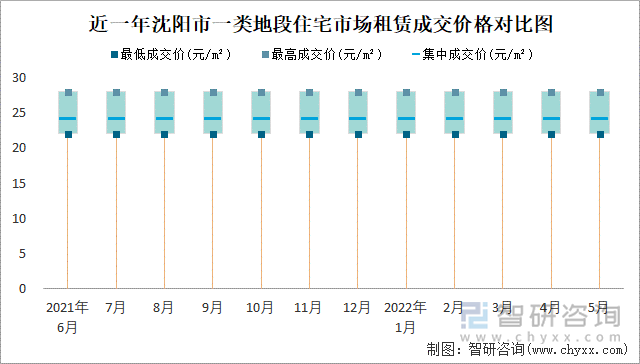 近一年沈阳市一类地段住宅市场租赁成交价格对比图