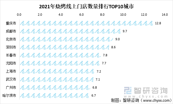 2021年烧烤线上门店数量排行TOP10城市