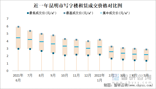 近一年昆明市写字楼租赁成交价格对比图