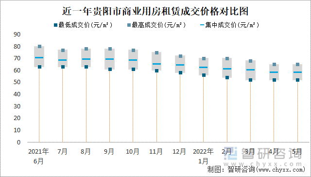 近一年贵阳市商业用房租赁成交价格对比图