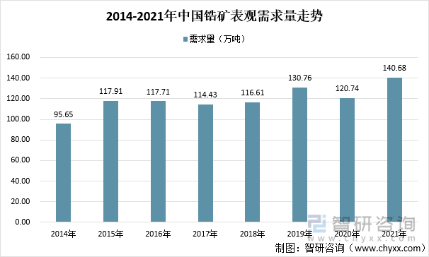 2014-2021年中国锆矿表观需求量走势