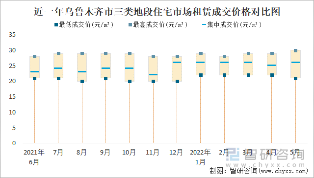 近一年乌鲁木齐市三类地段住宅市场租赁成交价格对比图