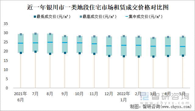 近一年银川市一类地段住宅市场租赁成交价格对比图