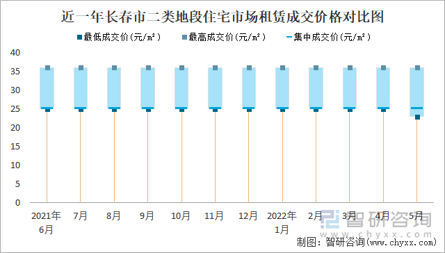 近一年长春市二类地段住宅市场租赁成交价格对比图