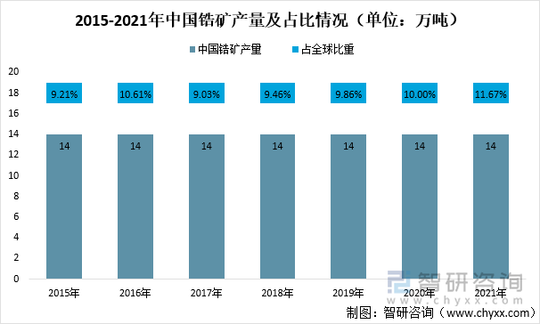 锆作为一种重要的稀有金属，具有高熔点、耐腐蚀、可塑性及特殊的核性能等优良特性，可用于制作釉面材料、耐火材料、玻璃添加剂、核燃料包壳及结构材料等，被广泛应用于陶瓷、化工、精密铸造、航空航天及原子能等各个产业领域。2021年中国锆矿产量约14万吨，占全球锆矿产量的11.67%。2015-2021年中国锆矿产量及占比情况（单位：万吨）