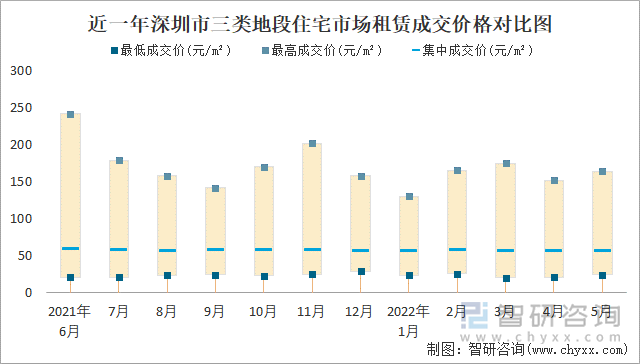 近一年深圳市三类地段住宅市场租赁成交价格对比图