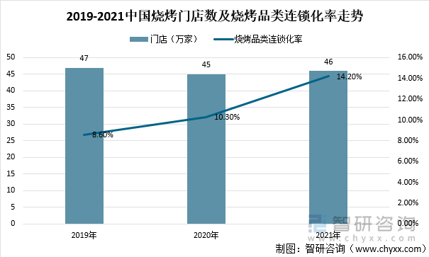 2019-2021中国烧烤门店数及烧烤品类连锁化率走势