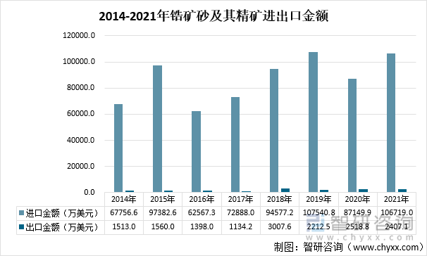 2014-2021年锆矿砂及其精矿进出口金额